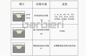 同步帶與同步輪間隙分類 同步帶與同步輪間隙分類