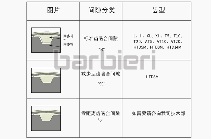 同步帶與同步輪間隙分類(lèi)